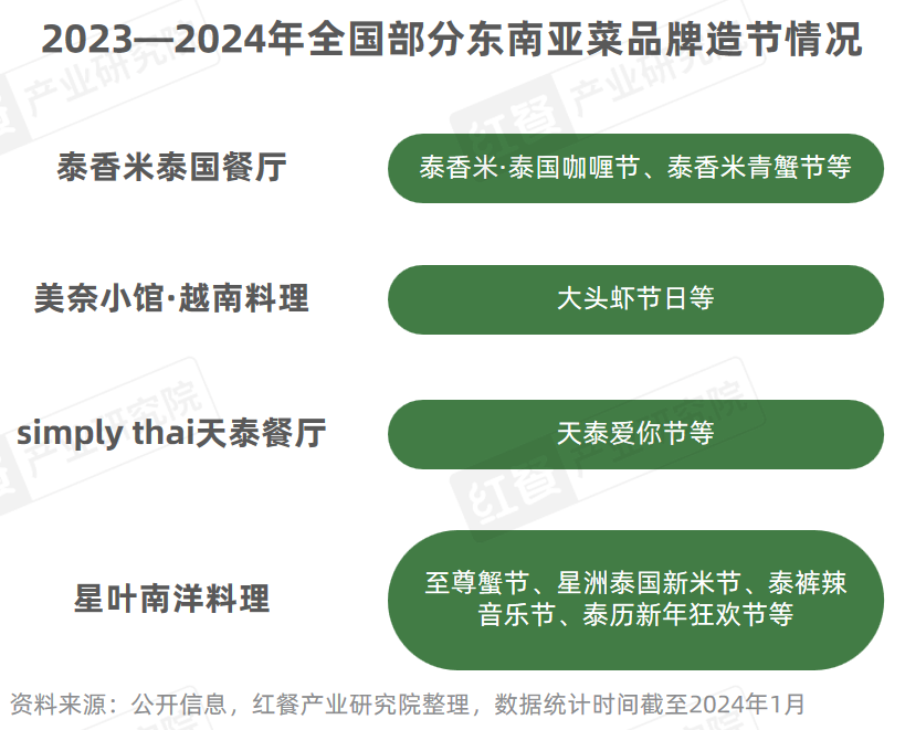 PG电子官方网站《东南亚菜进展陈说2024》颁布：泰邦菜、越南菜被连续深挖(图15)