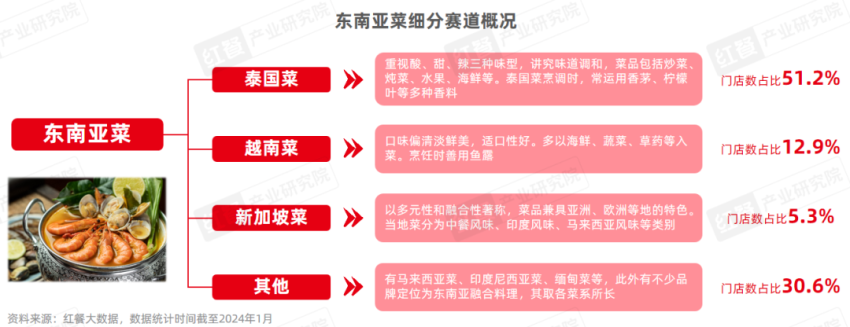 PG电子官方网站《东南亚菜进展陈说2024》颁布：泰邦菜、越南菜被连续深挖(图2)