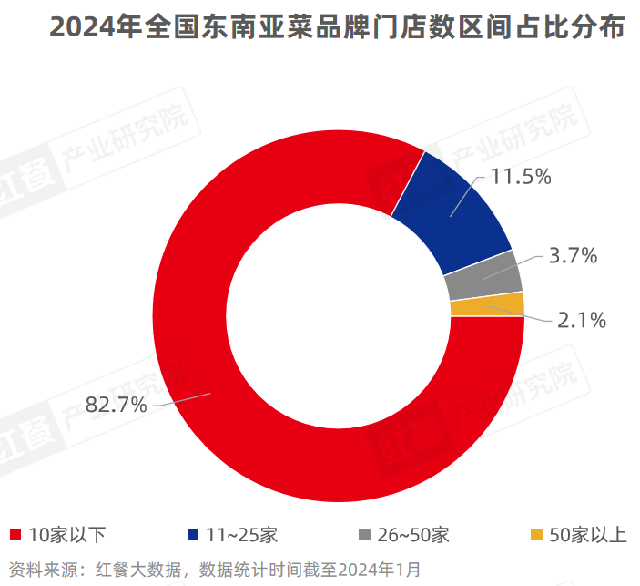 PG电子官方网站《东南亚菜进展陈说2024》颁布：泰邦菜、越南菜被连续深挖(图3)