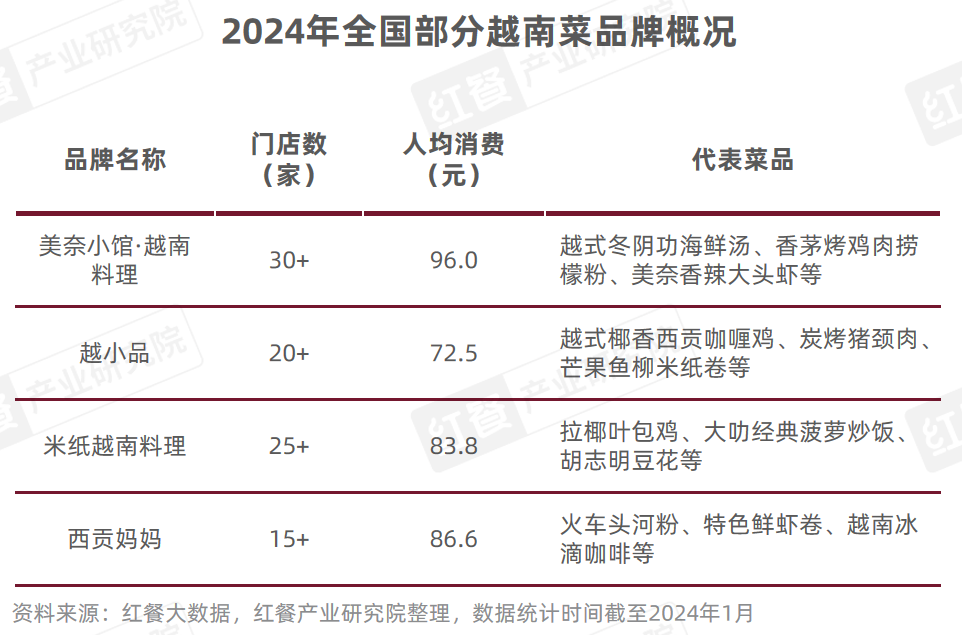 PG电子官方网站《东南亚菜进展陈说2024》颁布：泰邦菜、越南菜被连续深挖(图10)