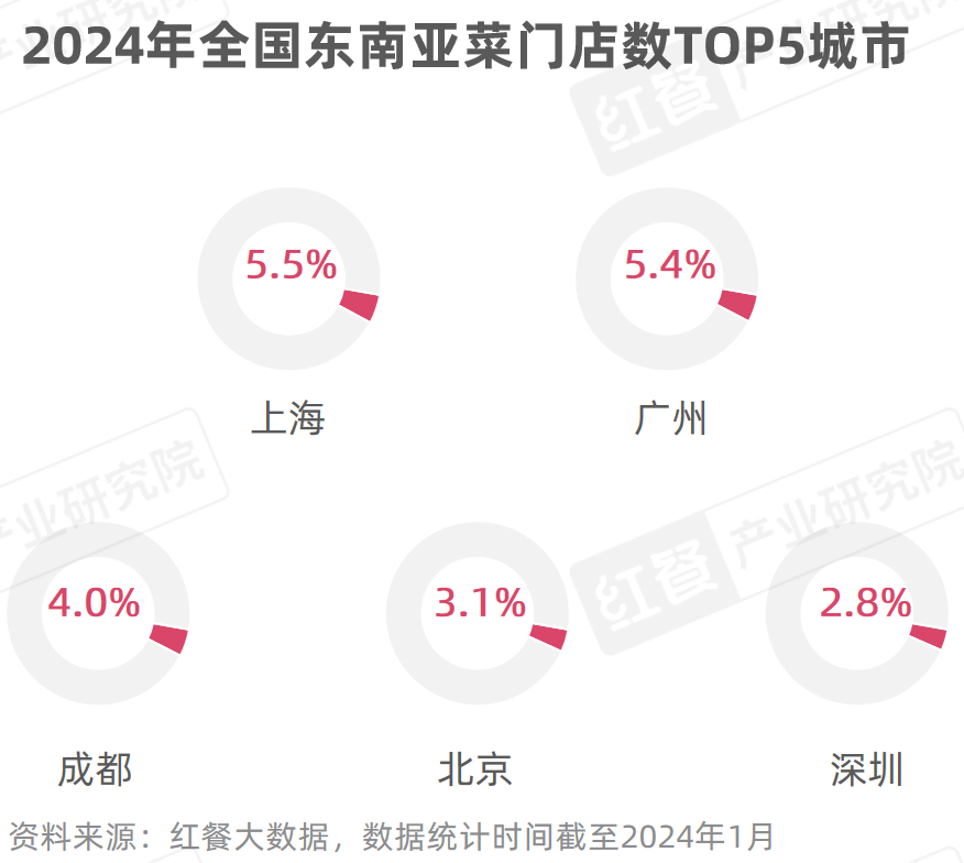 PG电子官方网站《东南亚菜进展陈说2024》颁布：泰邦菜、越南菜被连续深挖(图4)