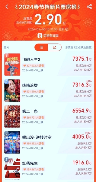 春节档预售逼近3亿 惠民活动能把观众拉回影院吗？