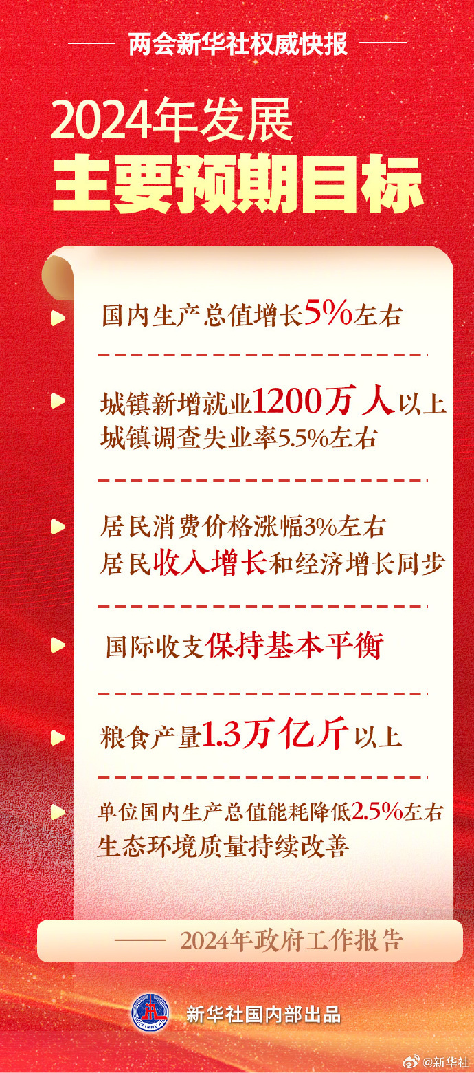 两会新华社权威快报丨2024年gdp增长预期目标为5左右央广网 4966