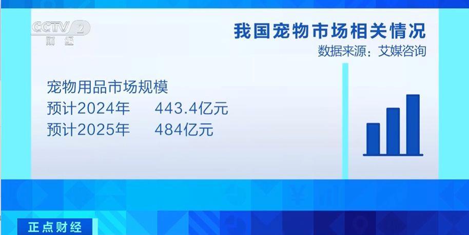 美容电器智能猫厕……萌宠经济升温2025双赢彩票官网年市场规模将近500亿元(图2)