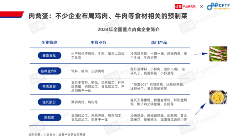 《中国餐饮食材发展报告2024》发布