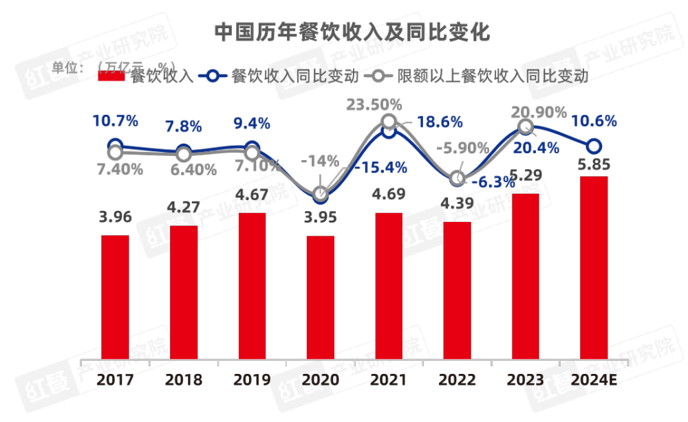 《2024中国餐饮产业生态白皮书》重磅发布