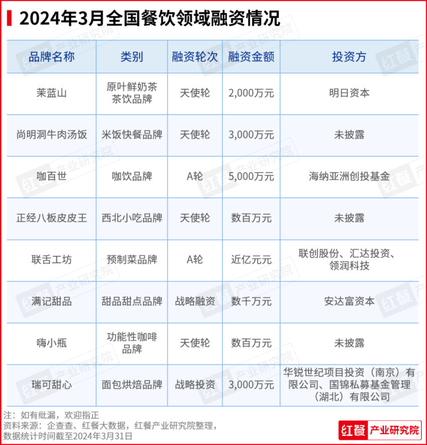 b体育sports2024年3月餐饮月报：茶饮、烘焙、火锅品类产品上新提速(图7)