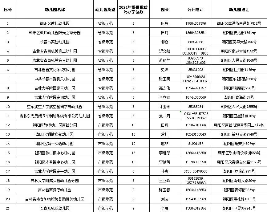长春朝阳区释放学前优质公办学位150个