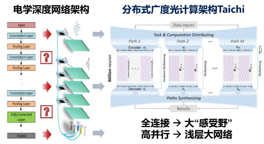 清华大学团队研发AI光芯片赋能大模型算力