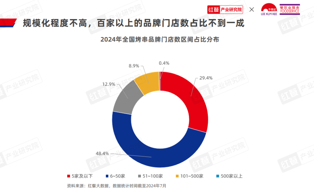 《烤串品类发展报告2024》发布