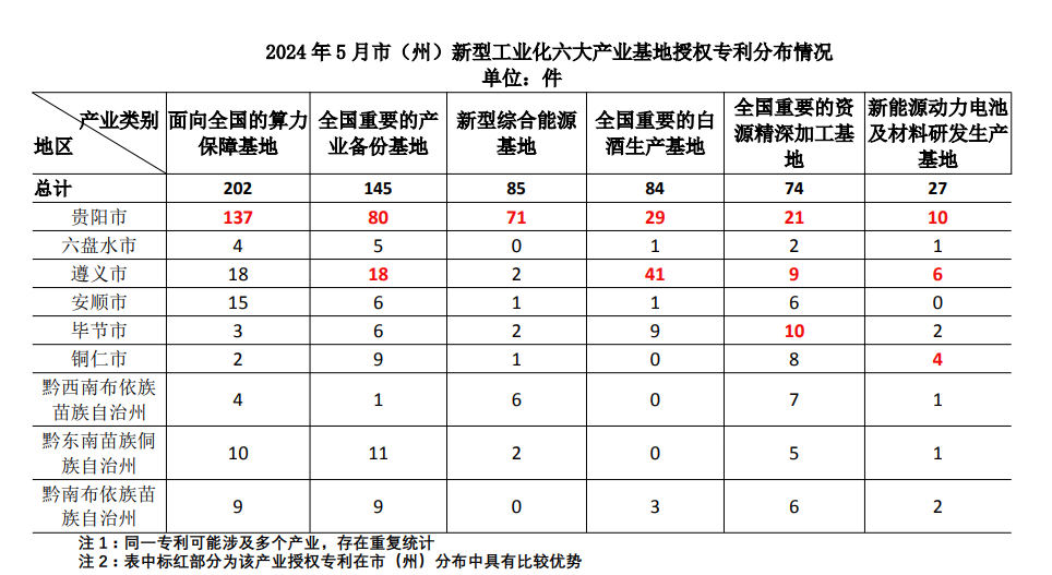 今年5月 贵州省授权专利1806件