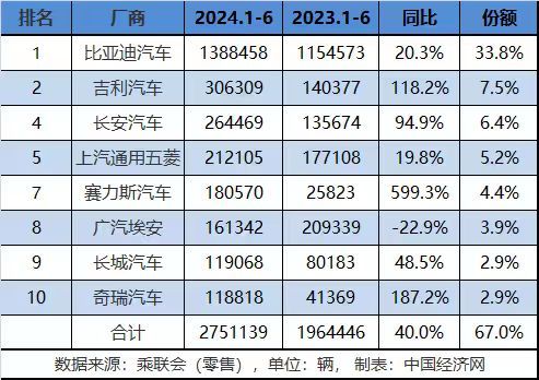 比亚迪最高、赛力斯最快，传统新能源再突破