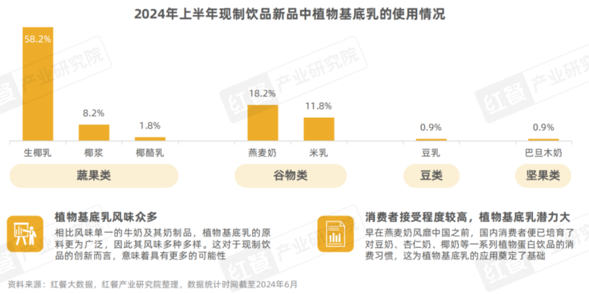 《现制饮品创新趋势研究报告2024》发布：上半年新品超千款产品创新呈现八大趋势爱游戏(图10)