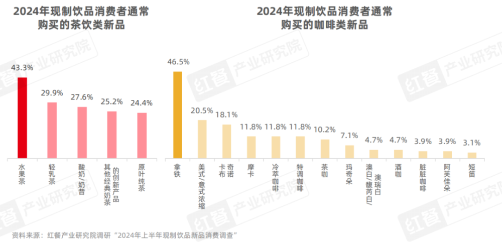 《现制饮品创新趋势研究报告2024》发布：上半年新品超千款产品创新呈现八大趋势爱游戏(图12)