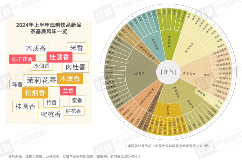 《现制饮品创新趋势研究报告2024》发布：上半年新品超千款产品创新呈现八大趋势爱游戏(图6)