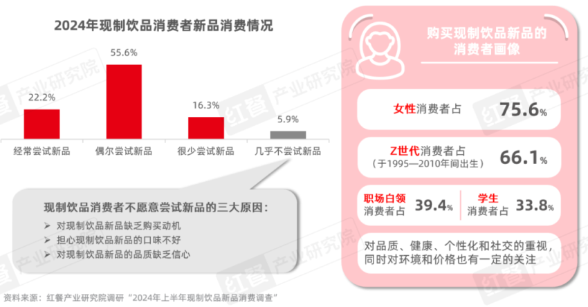 《现制饮品创新趋势研究报告2024》发布：上半年新品超千款产品创新呈现八大趋势爱游戏(图11)