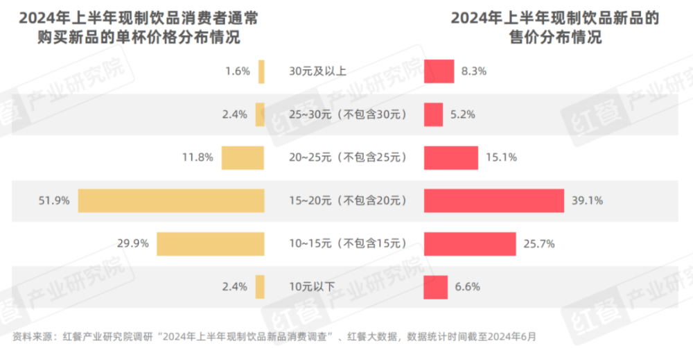 《现制饮品创新趋势研究报告2024》发布：上半年新品超千款产品创新呈现八大趋势爱游戏(图13)