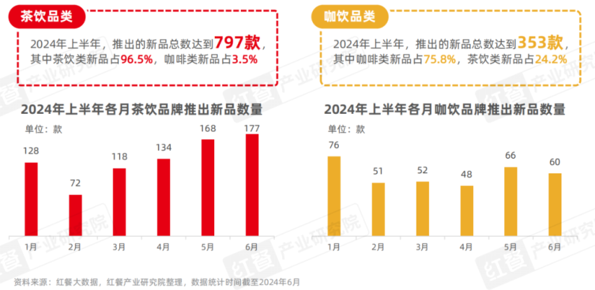 《现制饮品创新趋势研究报告2024》发布：上半年新品超千款产品创新呈现八大趋势爱游戏(图1)