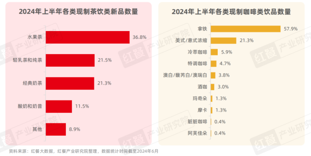 《现制饮品创新趋势研究报告2024》发布：上半年新品超千款产品创新呈现八大趋势爱游戏(图2)