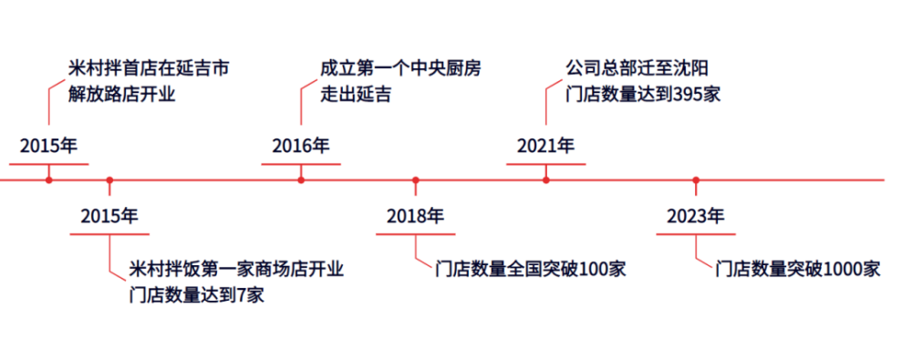 PG电子一年开店近500家揭秘米村拌饭顶流暗码(图2)