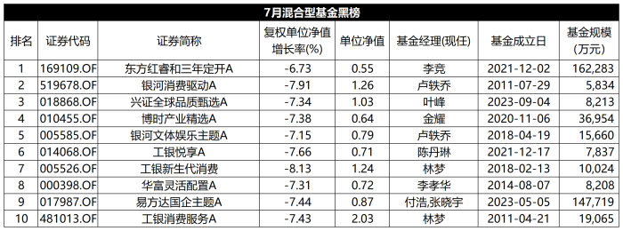 7月混基红黑榜：金融主题基金大翻身，七成混基仍浮亏