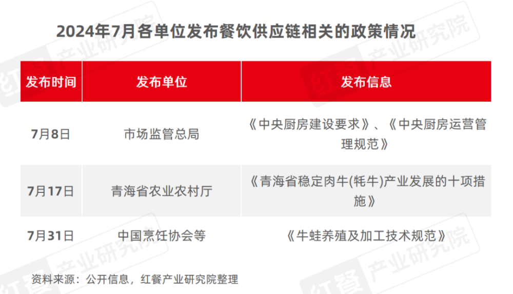 2024年8月餐饮供应链月报：国内首个牛蛙跨界团体标准出炉