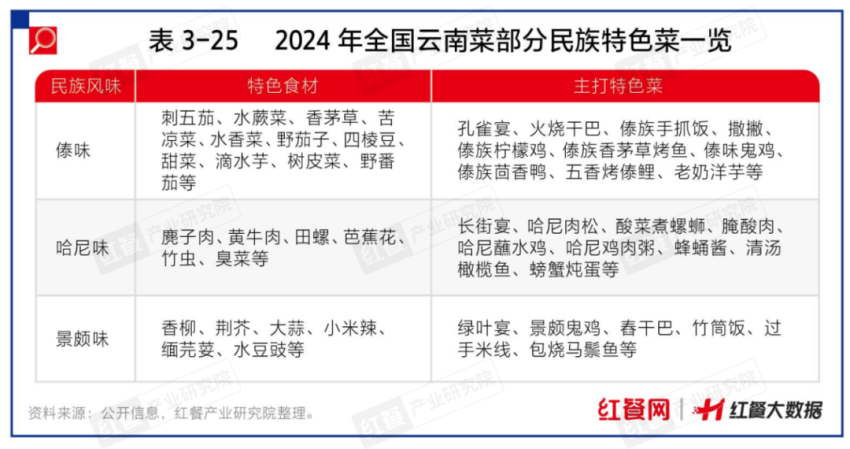 立博体育官方网站地方菜成市场“香饽饽”背后还有哪些掘金点？(图2)