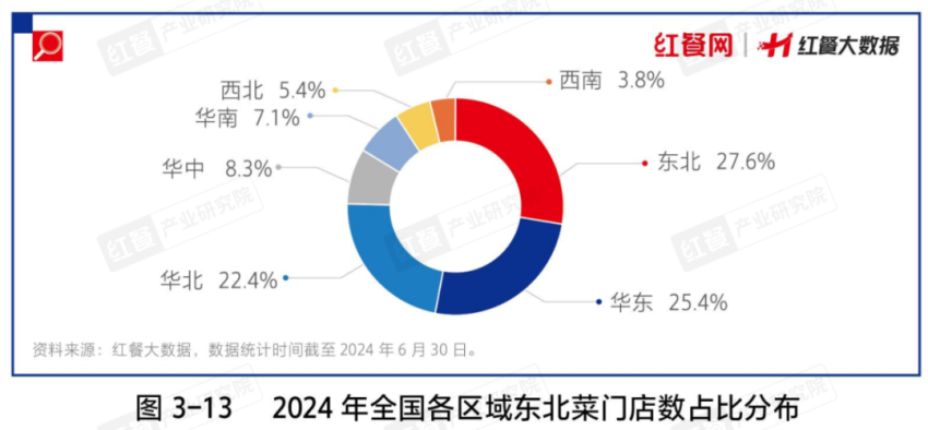 立博体育官方网站地方菜成市场“香饽饽”背后还有哪些掘金点？(图3)