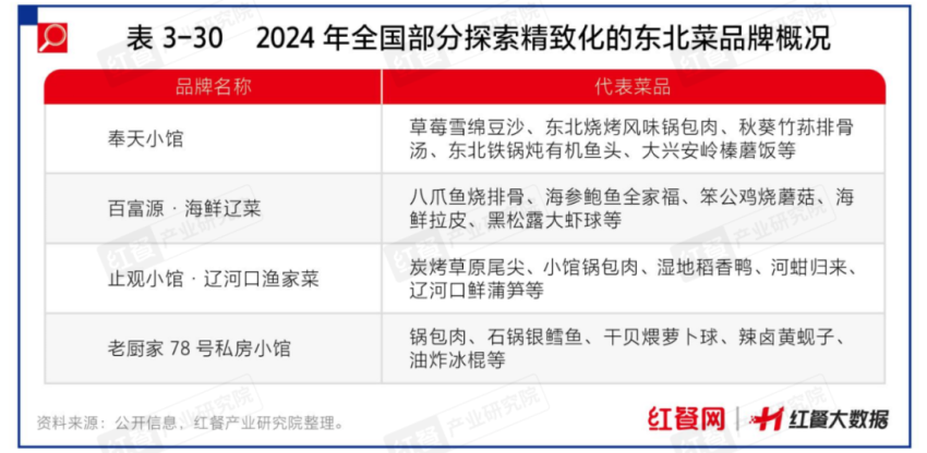 立博体育官方网站地方菜成市场“香饽饽”背后还有哪些掘金点？(图4)