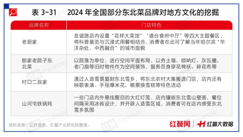 立博体育官方网站地方菜成市场“香饽饽”背后还有哪些掘金点？(图5)