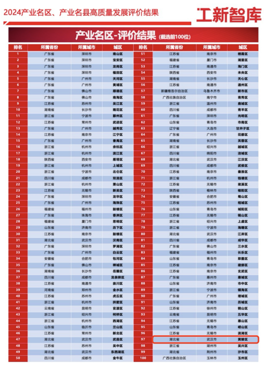 BIBO必博官方网址全国产业名区百强揭晓黄陂首次上榜！(图1)