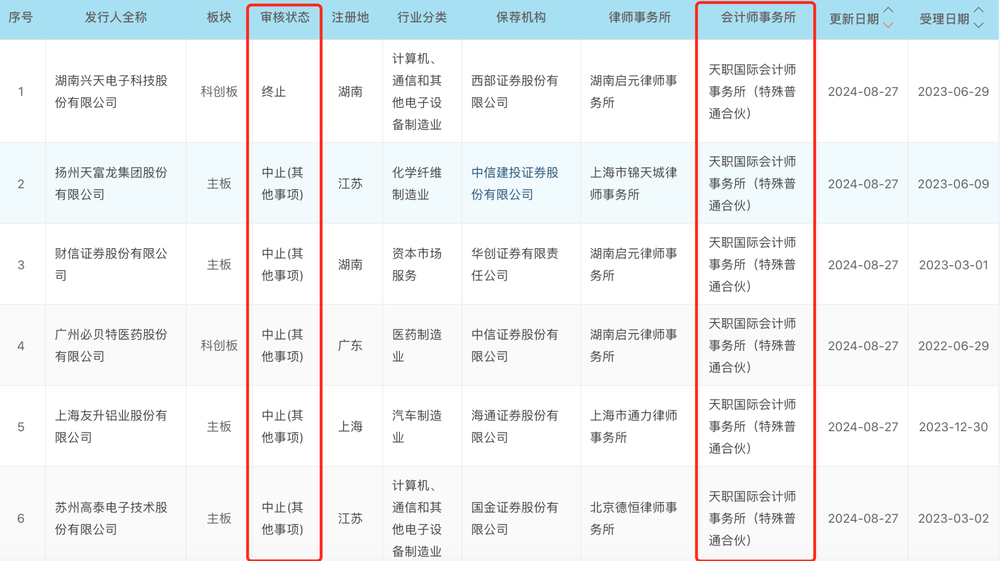 过会超过一年半至今未提交注册博华科技又“踩雷”造假会计师中止IPO(图4)