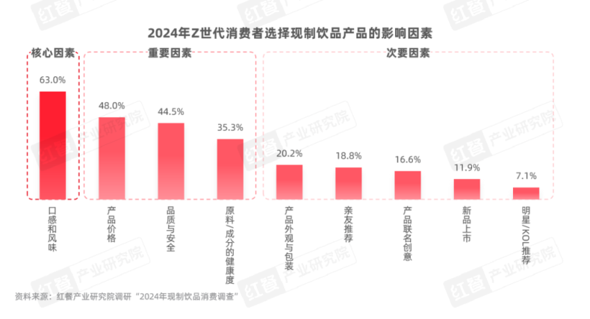 《Z世代现制饮品消费洞察报告》发布