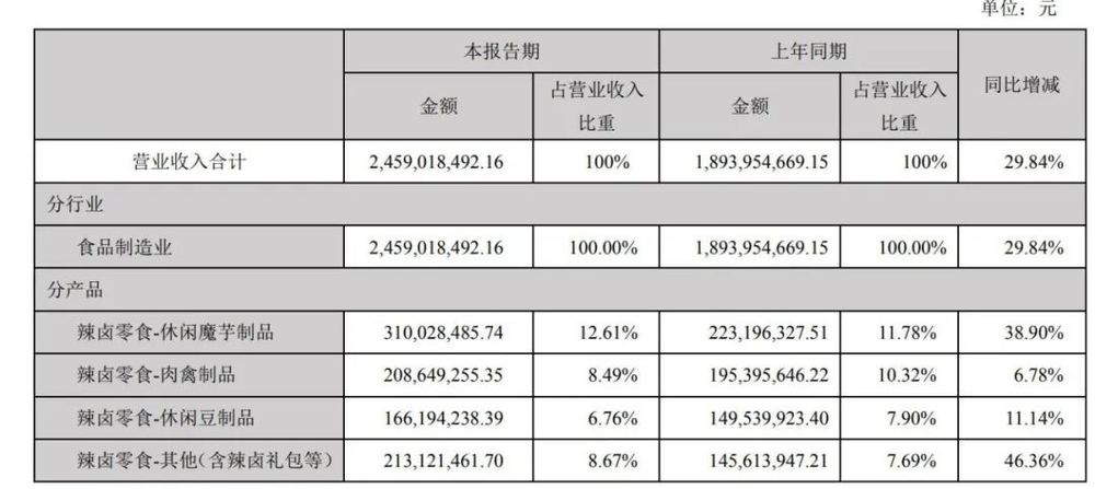 ▲來源：鹽津鋪子2024年半年報