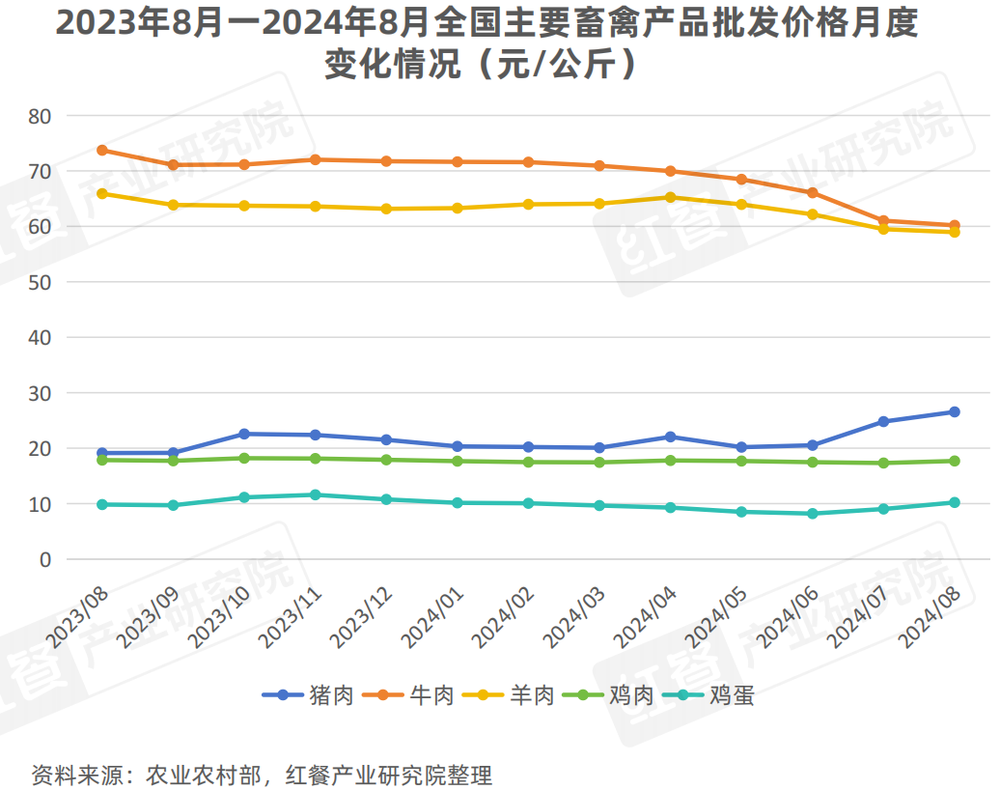 2024年9月餐饮供应链月报：小龙虾行情回暖