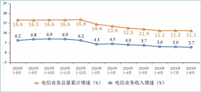 918搏天堂官方注册页面工信部：前8个月通信行业运行基本平稳