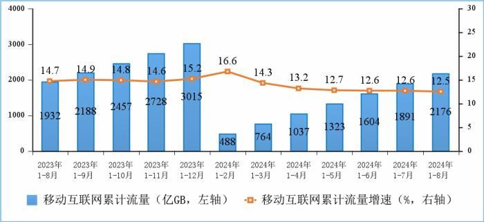 工信部：前8个月通信行业运行基本平稳，电信业务量收保持增长