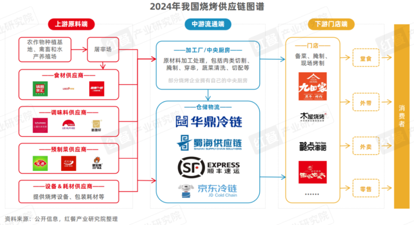 《烧烤产业发展报告2024》发布