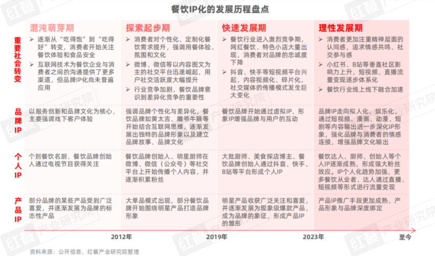 《餐饮IP流量研究报告2024》发布