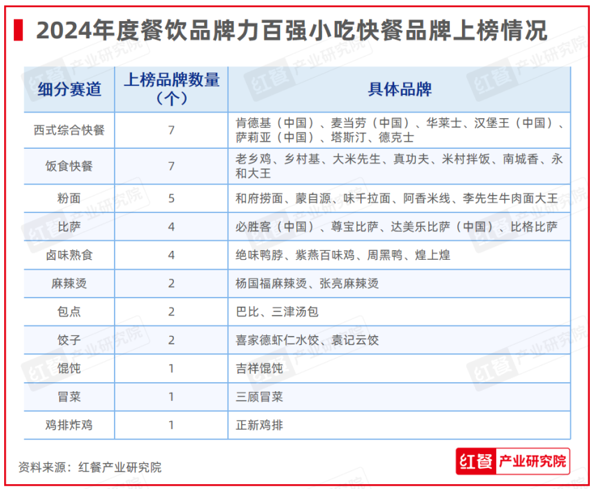 红鹰奖“2024年度餐饮品牌力百强”出炉，上榜品牌的整体规模化程度在提升