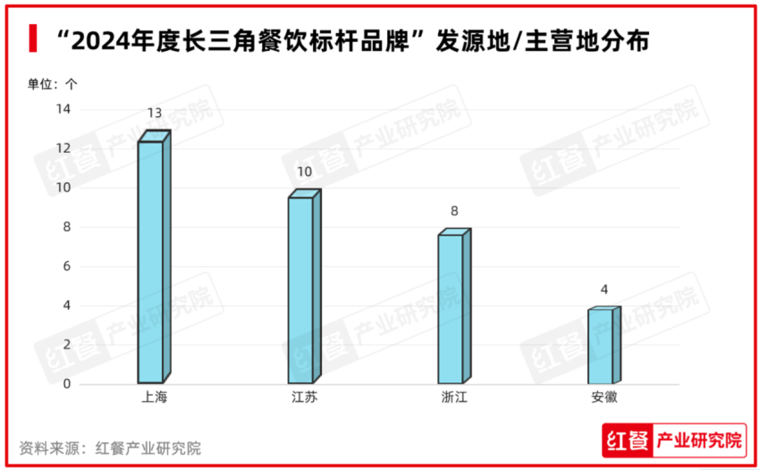 “2024年度长三角餐饮标杆品牌”揭晓，长三角呈现多元餐饮格局