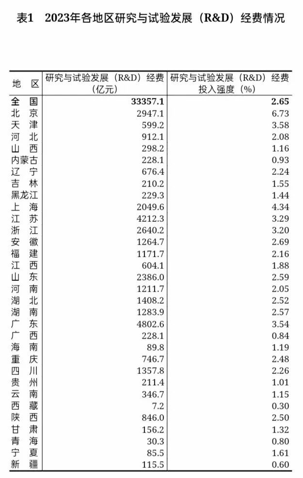 三部门发布2023年全国科技经费投入统计公报