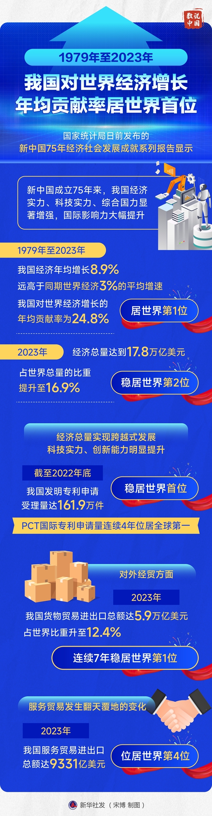 1979年至2023年我国对世界经济增长年均贡献率居世界首位