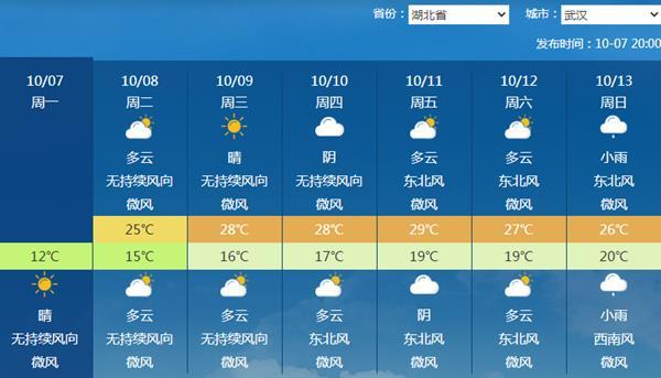 未來十天氣溫預報圖一片暖橙色 雨水主要在這些地方