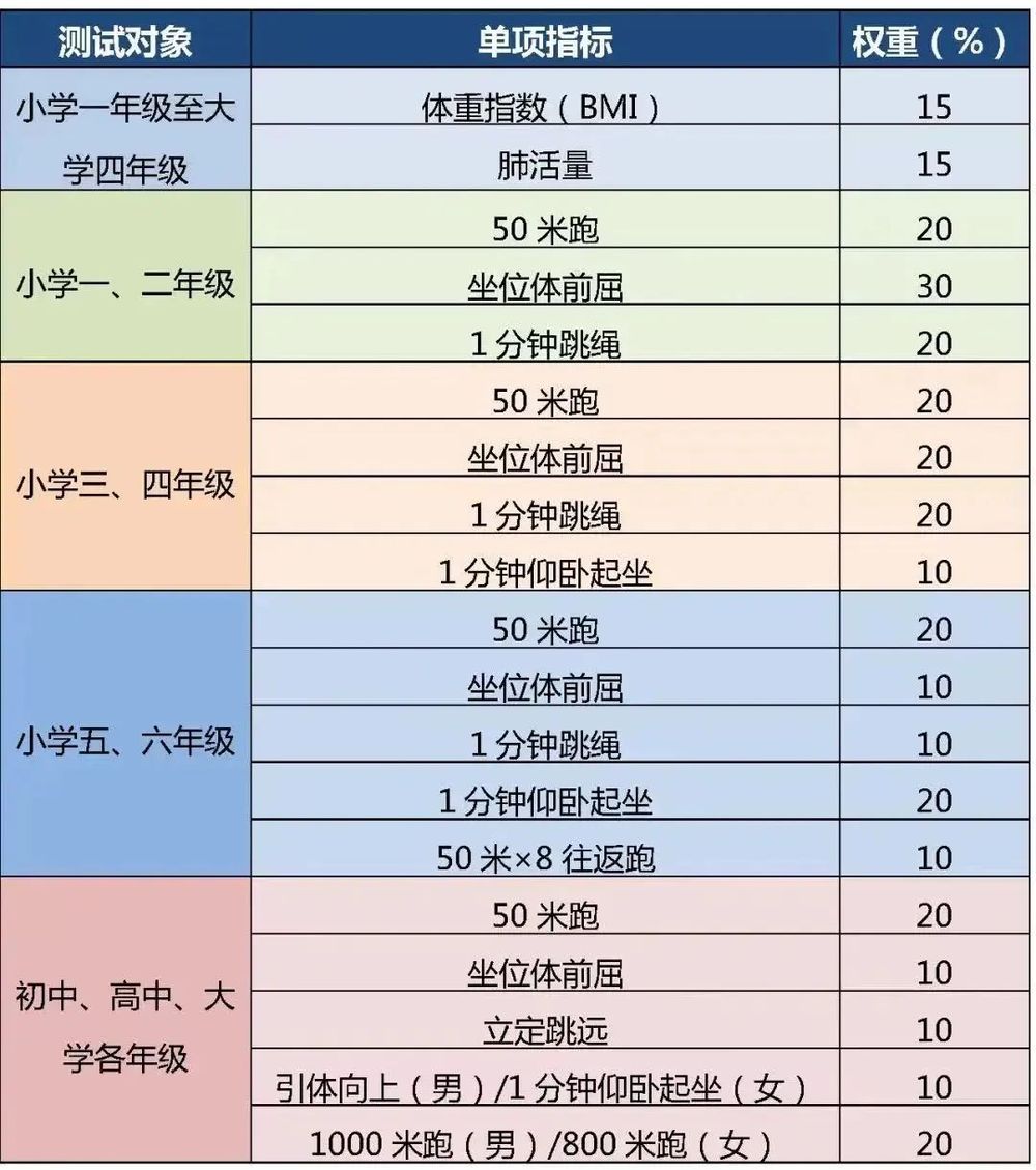 北京四、六、八年级体测陆续开考