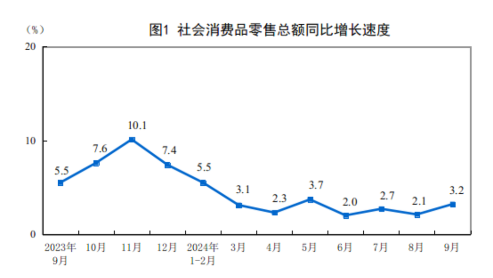 9月份社会消费品零售总额同比增长3.2%