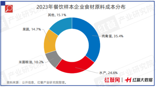 限时免费下载！《中国餐饮供应链指南2024》（食材篇）发布