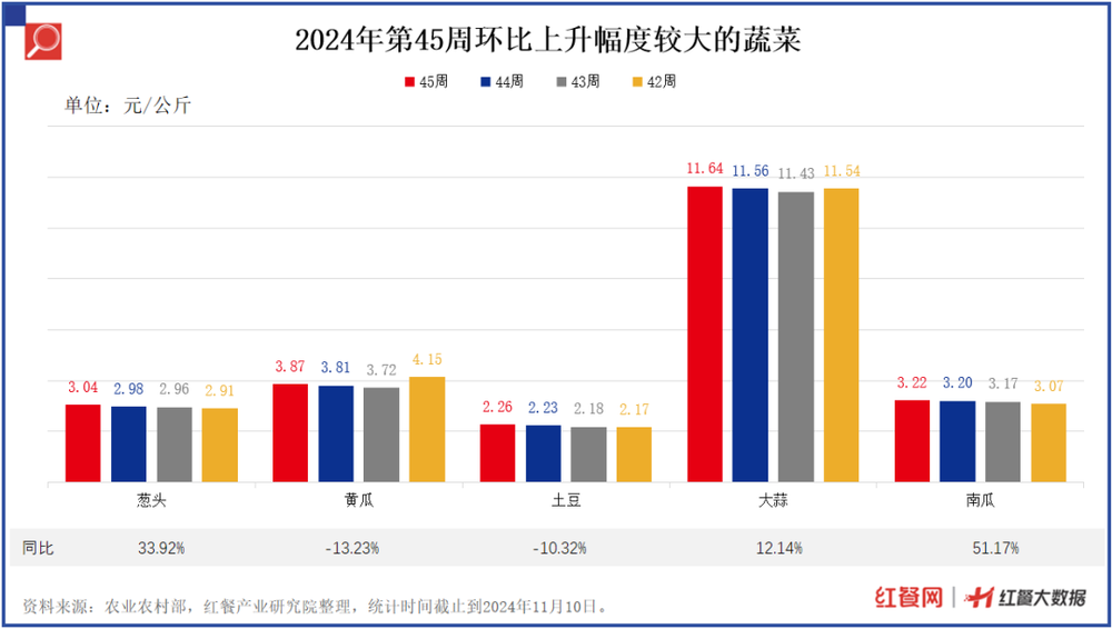 重点食材价格行情监测周报：牛肉持续降价，黄瓜、土豆价格小幅上涨