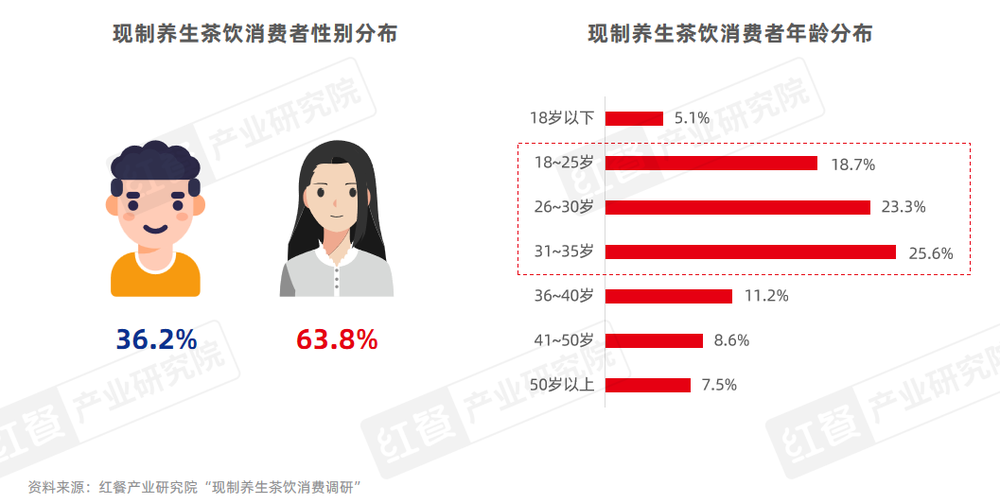 《现制养生茶饮发展报告2024》发布