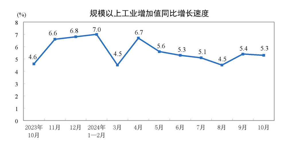 10月份规模以上工业增加值同比增长5.3%